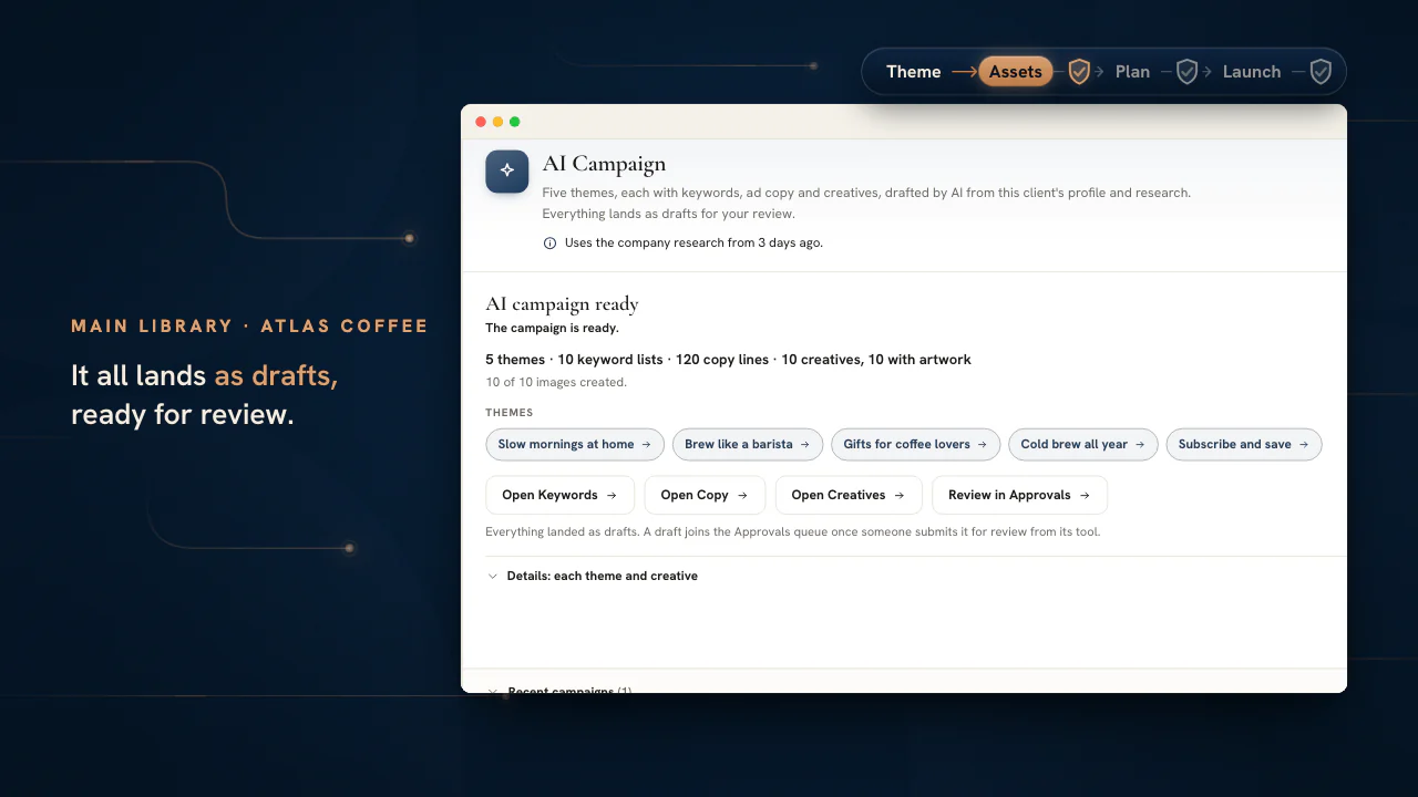 Describe the campaign, choose what to include and generate: themes, keywords, copy and creatives land in the client's library as drafts for review.